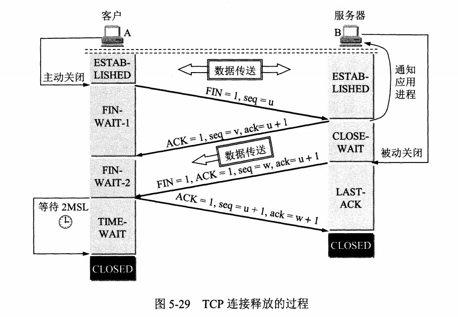 四次挥手