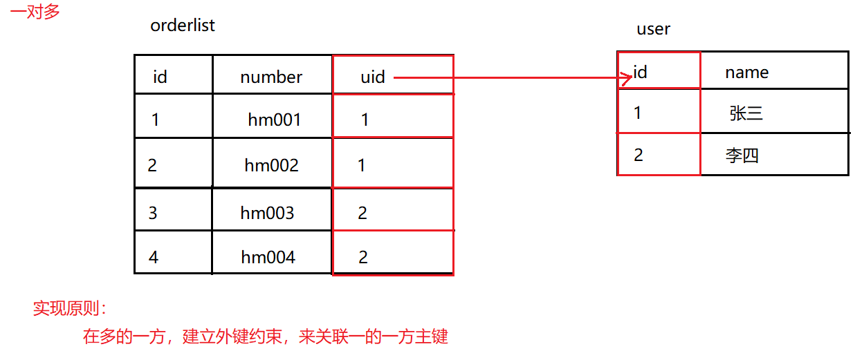 多表设计一对多